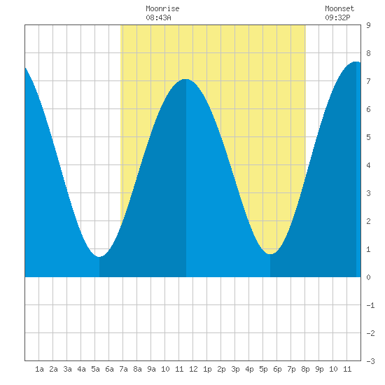 Halfmoon tide chart for Friday, August 18, 2023