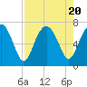 Halfmoon tide chart for Sunday, August 20, 2023