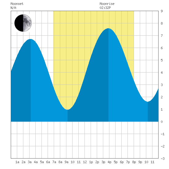 Halfmoon tide chart for Thursday, August 24, 2023