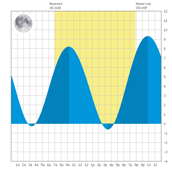 Halfmoon tide chart for Wednesday, August 30, 2023