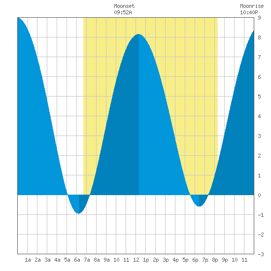 Halfmoon tide chart for Friday, August 4, 2023