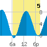 Halfmoon tide chart for Saturday, August 5, 2023
