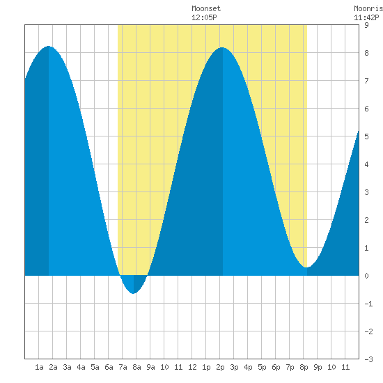 Halfmoon tide chart for Sunday, August 6, 2023