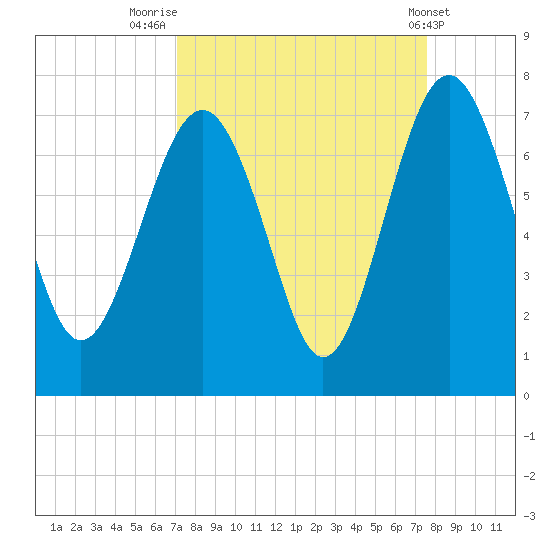Halfmoon tide chart for Tuesday, September 12, 2023