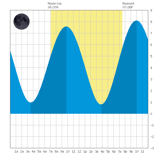 Halfmoon tide chart for Thursday, September 14, 2023