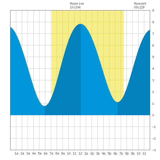 Halfmoon tide chart for Monday, September 18, 2023