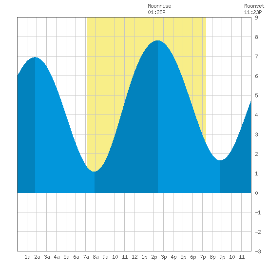 Halfmoon tide chart for Thursday, September 21, 2023