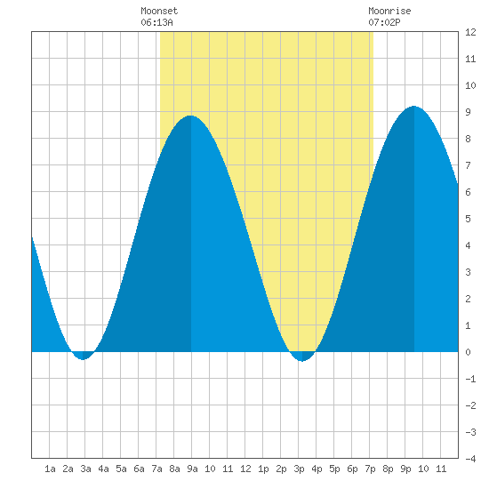 Halfmoon tide chart for Thursday, September 28, 2023