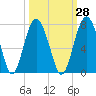Halfmoon tide chart for Thursday, September 28, 2023