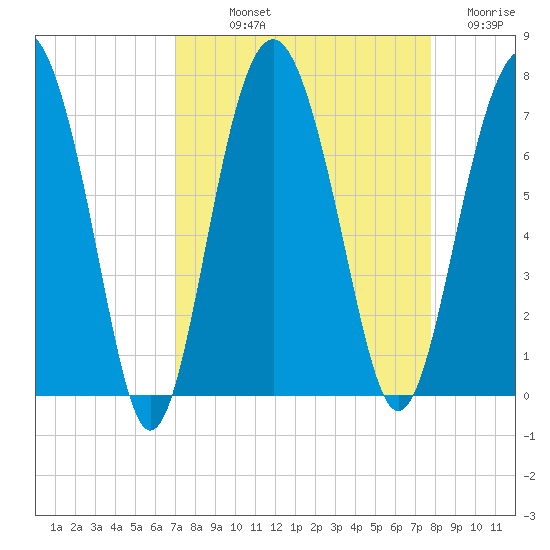Halfmoon tide chart for Saturday, September 2, 2023