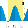 Halfmoon tide chart for Sunday, September 3, 2023