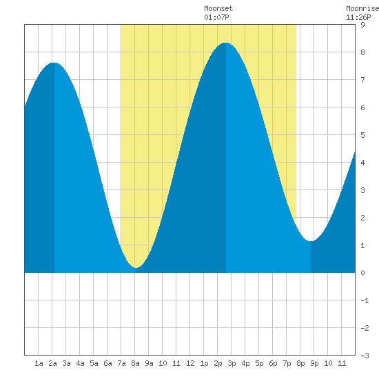 Halfmoon tide chart for Tuesday, September 5, 2023