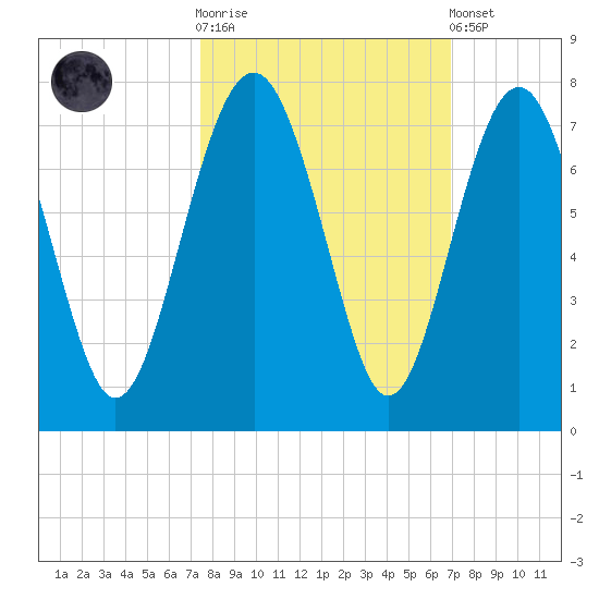 Halfmoon tide chart for Saturday, October 14, 2023