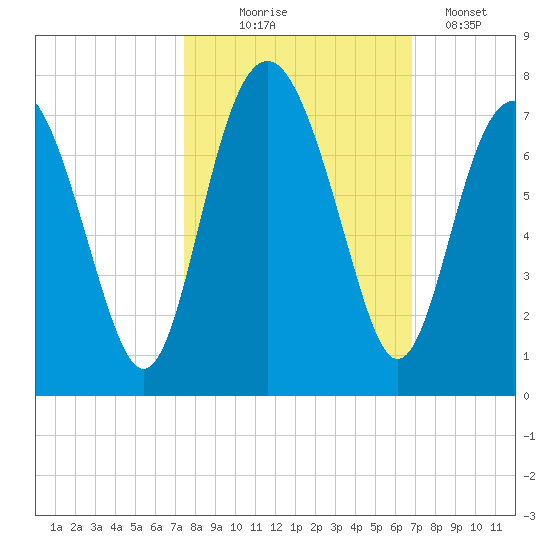 Halfmoon tide chart for Tuesday, October 17, 2023