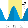 Halfmoon tide chart for Tuesday, October 17, 2023