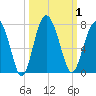 Halfmoon tide chart for Sunday, October 1, 2023