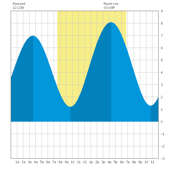 Halfmoon tide chart for Sunday, October 22, 2023