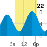 Halfmoon tide chart for Sunday, October 22, 2023