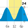Halfmoon tide chart for Tuesday, October 24, 2023