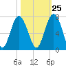 Halfmoon tide chart for Wednesday, October 25, 2023
