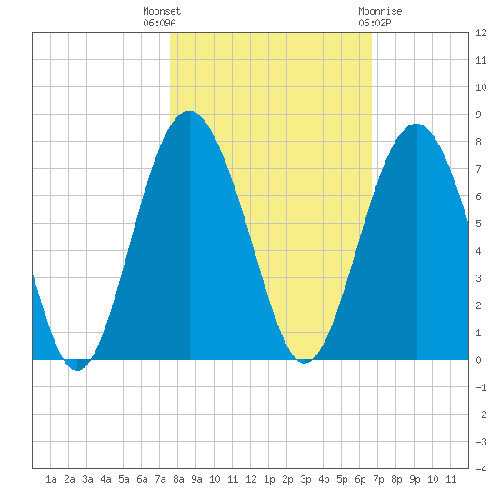 Halfmoon tide chart for Friday, October 27, 2023