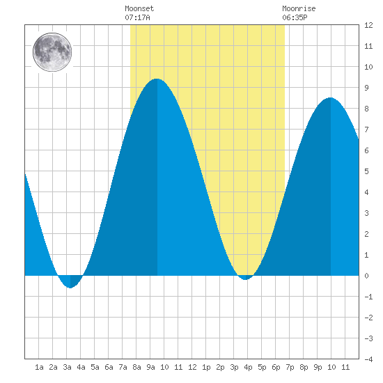 Halfmoon tide chart for Saturday, October 28, 2023