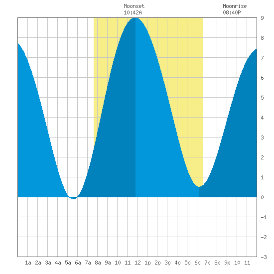 Halfmoon tide chart for Tuesday, October 31, 2023