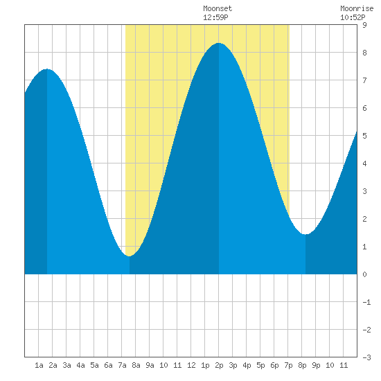 Halfmoon tide chart for Wednesday, October 4, 2023