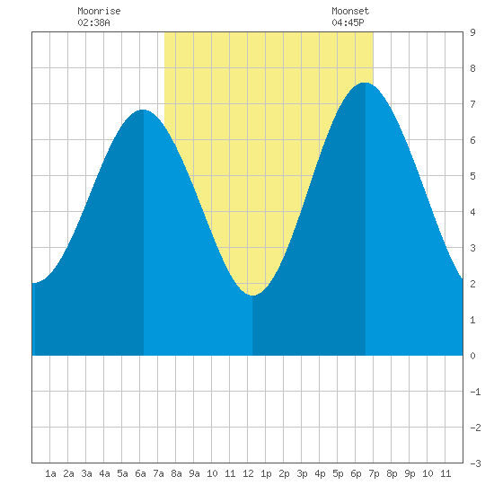 Halfmoon tide chart for Monday, October 9, 2023