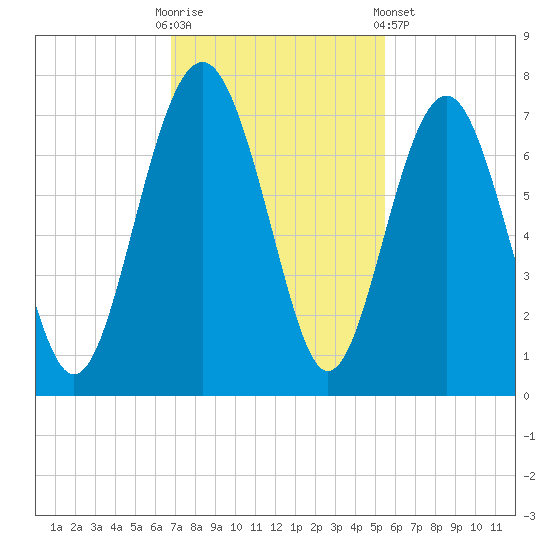 Halfmoon tide chart for Sunday, November 12, 2023