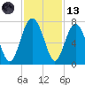 Halfmoon tide chart for Monday, November 13, 2023