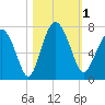 Halfmoon tide chart for Wednesday, November 1, 2023