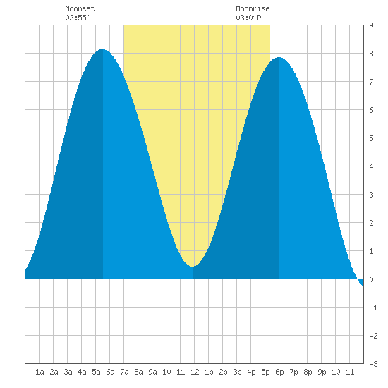 Halfmoon tide chart for Thursday, November 23, 2023