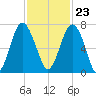 Halfmoon tide chart for Thursday, November 23, 2023