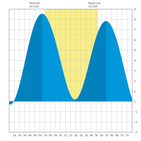 Halfmoon tide chart for Friday, November 24, 2023