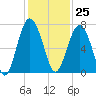 Halfmoon tide chart for Saturday, November 25, 2023