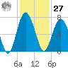 Halfmoon tide chart for Monday, November 27, 2023