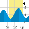 Halfmoon tide chart for Saturday, November 4, 2023