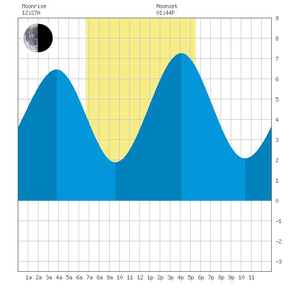 Halfmoon tide chart for Sunday, November 5, 2023