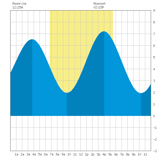 Halfmoon tide chart for Monday, November 6, 2023