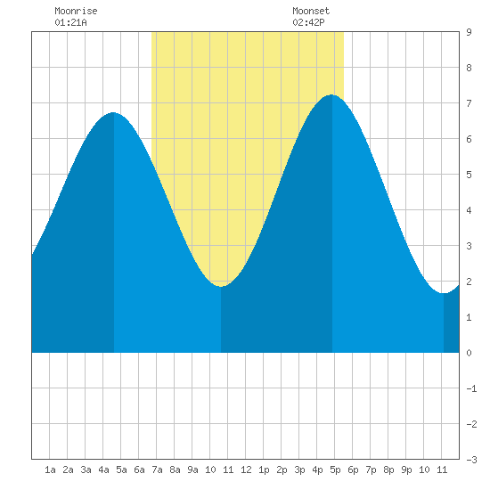 Halfmoon tide chart for Tuesday, November 7, 2023
