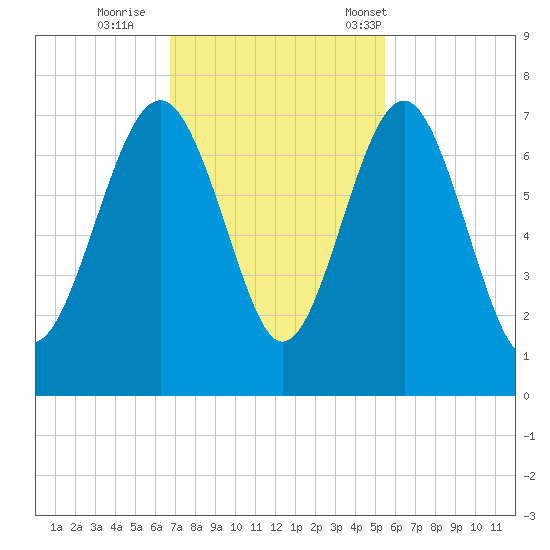 Halfmoon tide chart for Thursday, November 9, 2023