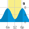 Halfmoon tide chart for Thursday, November 9, 2023