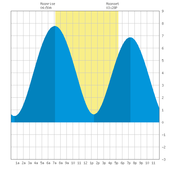 Halfmoon tide chart for Sunday, December 10, 2023
