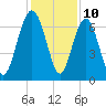 Halfmoon tide chart for Sunday, December 10, 2023