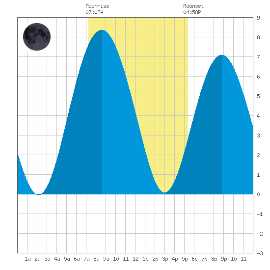 Halfmoon tide chart for Tuesday, December 12, 2023