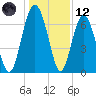 Halfmoon tide chart for Tuesday, December 12, 2023