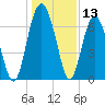 Halfmoon tide chart for Wednesday, December 13, 2023