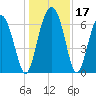 Halfmoon tide chart for Sunday, December 17, 2023