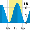 Halfmoon tide chart for Monday, December 18, 2023